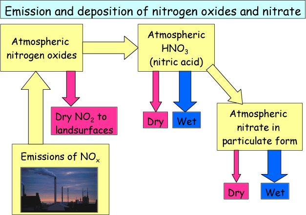 Rate of conversion of nitrogen oxide nox into nitrogen